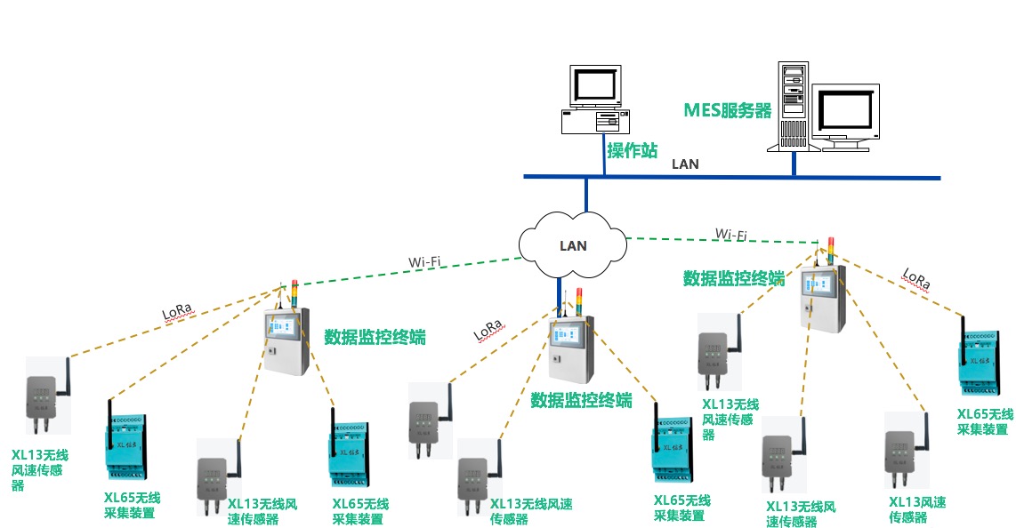 「通博TBET」SMT车间排风管风速及危险气体监控系统技术方案